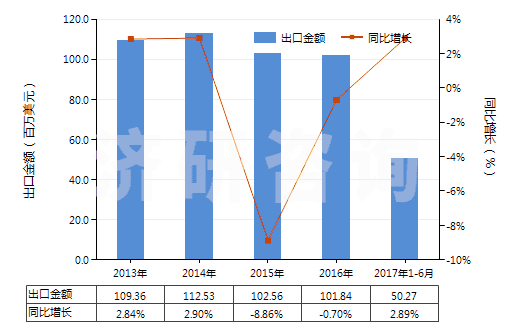 2013-2017年6月中國(guó)其他頭孢菌素及其衍生物(包括它們的鹽)(HS29419059)出口總額及增速統(tǒng)計(jì)